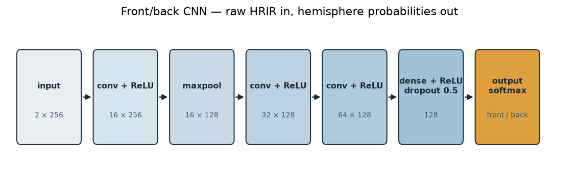 CNN architecture