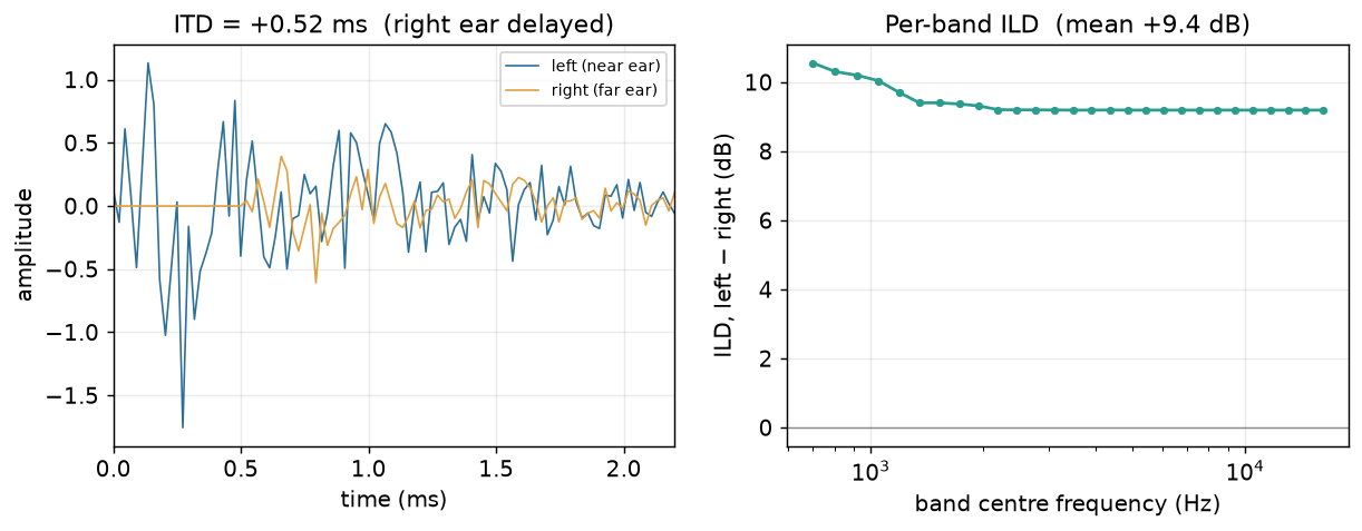 ITD and per-band ILD