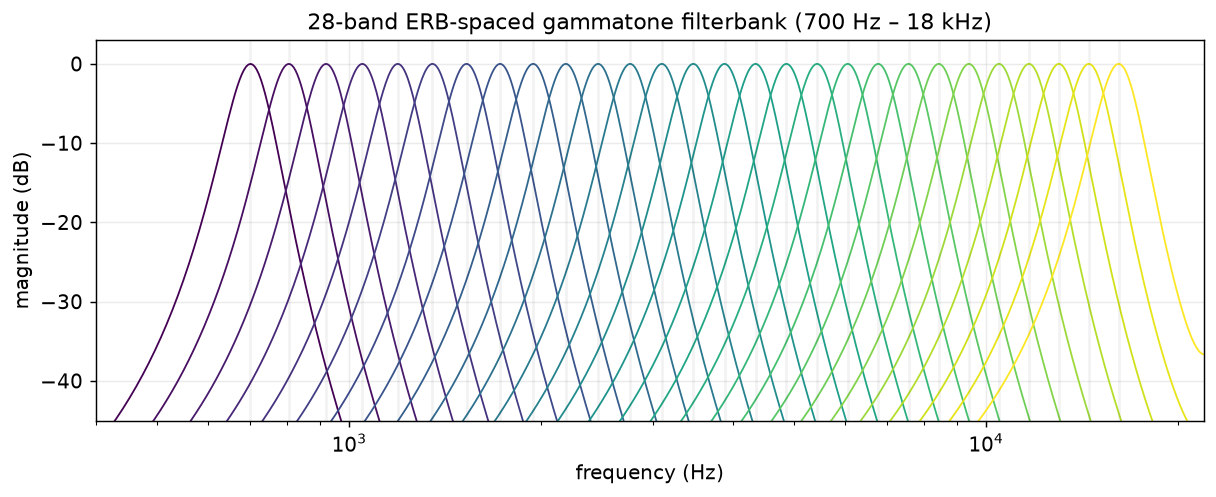 Gammatone filterbank