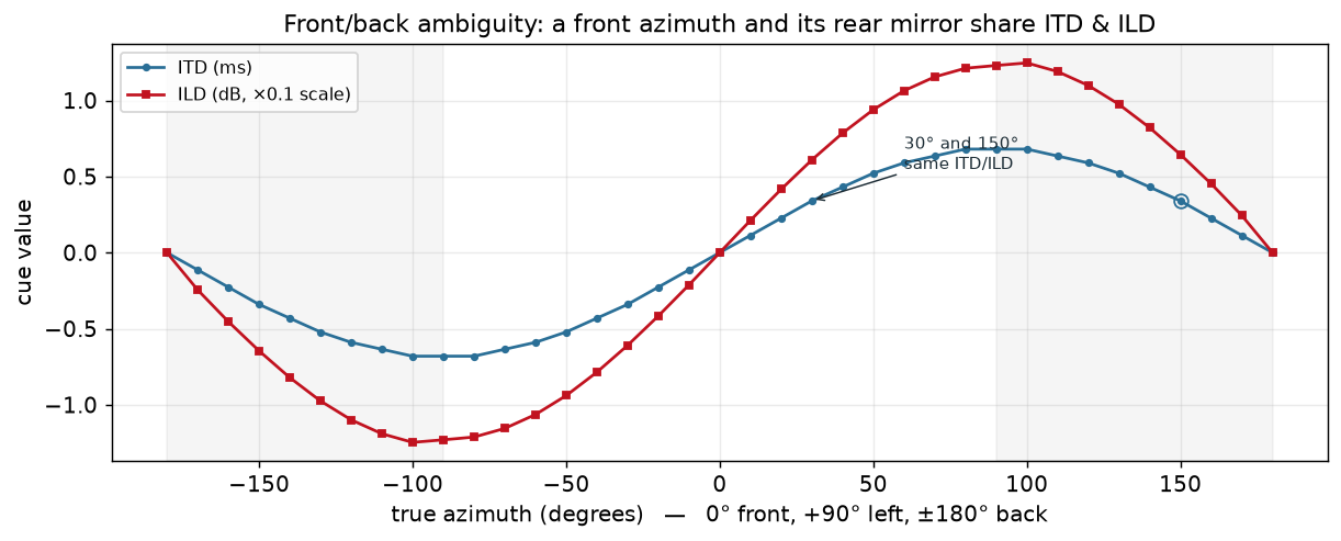 ITD and ILD versus azimuth
