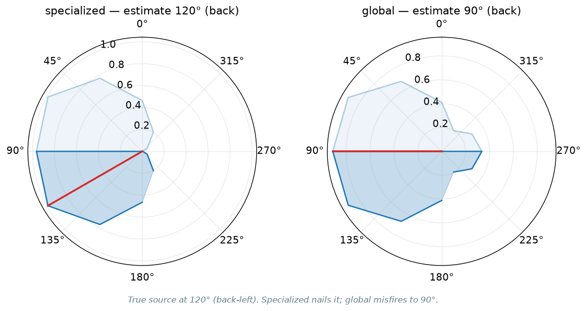 Polar similarity